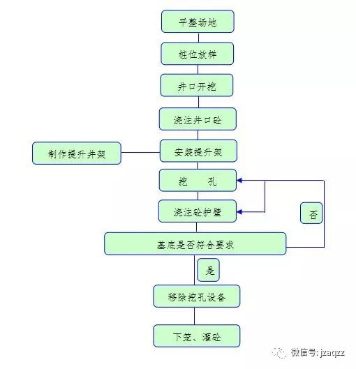 高危作业之人工挖孔桩施工工艺及流程